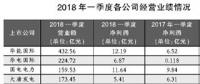 四大發(fā)電上市公司一季度業(yè)績同比提升