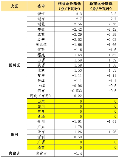 大云網(wǎng)售電觀察：為降電費打Call，售電公司你也行