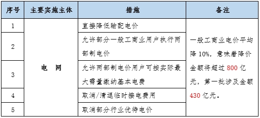 大云網(wǎng)售電觀察：為降電費打Call，售電公司你也行