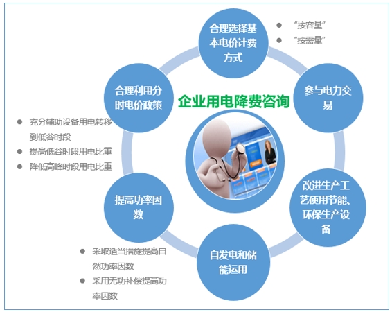 大云網(wǎng)售電觀察：為降電費打Call，售電公司你也行