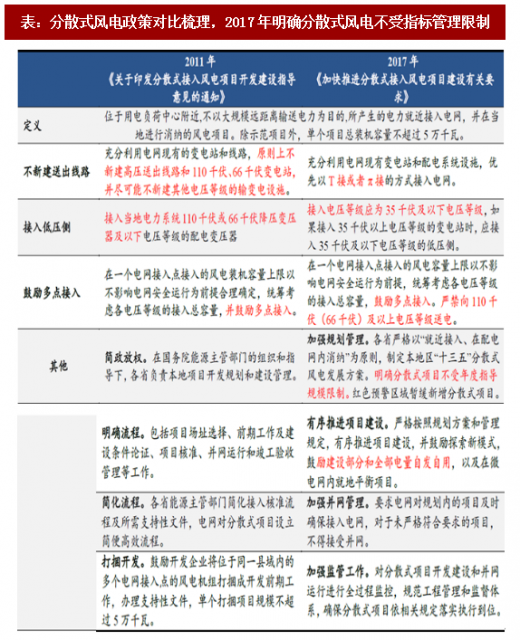 2018年我國分散式風電行業(yè)概念分析及推動政策梳理