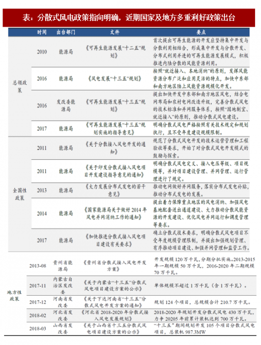 2018年我國分散式風電行業(yè)概念分析及推動政策梳理