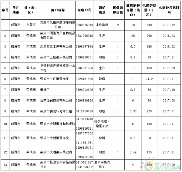 關(guān)于對(duì)威海市燃煤鍋爐電能替代用戶(hù)名單（第三批）的公示