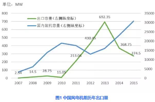 中國風(fēng)電機(jī)組出口現(xiàn)狀分析