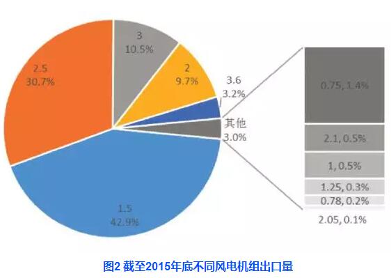 中國風(fēng)電機(jī)組出口現(xiàn)狀分析