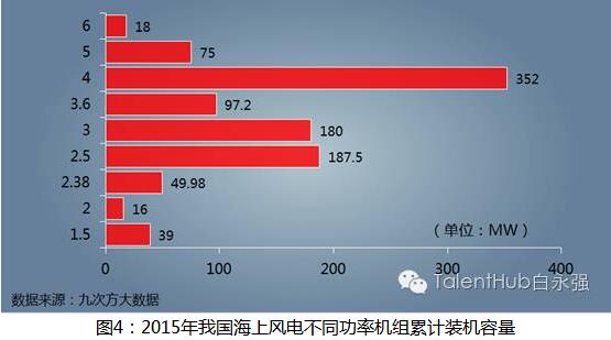 海上風(fēng)電建設(shè)提速 未來(lái)發(fā)展任重道遠(yuǎn)