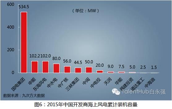 海上風(fēng)電建設(shè)提速 未來(lái)發(fā)展任重道遠(yuǎn)