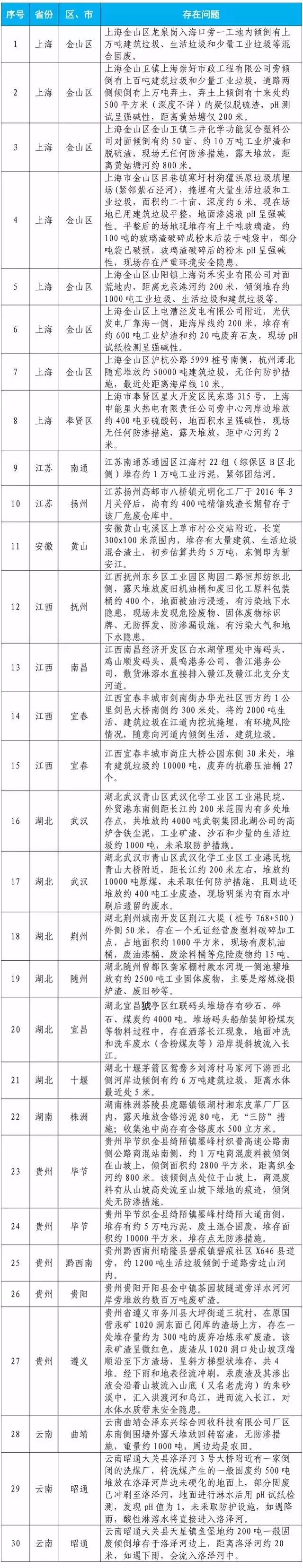 生態(tài)環(huán)境部公布第四批30個掛牌督辦問題