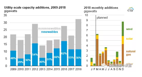 美國2018年可再生能源發(fā)電增幅將首次放緩