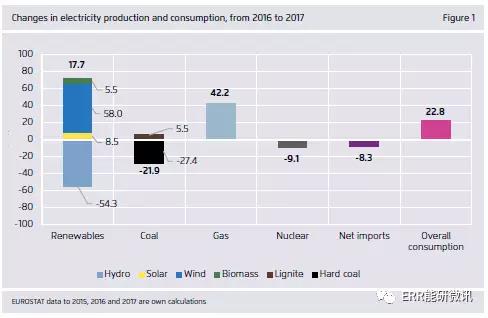 干貨｜歐洲2017年電力全解析（附圖表）