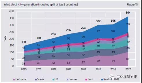 干貨｜歐洲2017年電力全解析（附圖表）