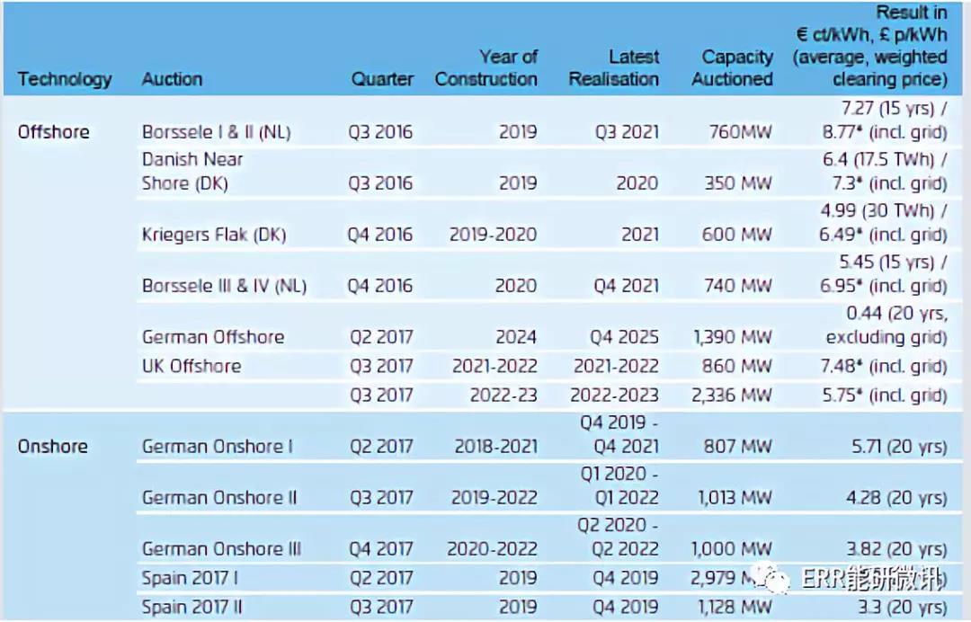 干貨｜歐洲2017年電力全解析（附圖表）