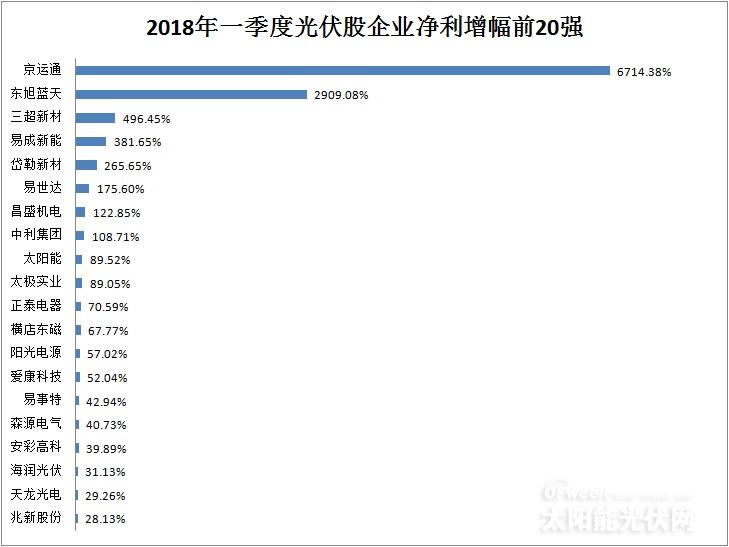 從企業(yè)前20強(qiáng)財(cái)報(bào)看行業(yè)風(fēng)向：光伏凜冬將至？