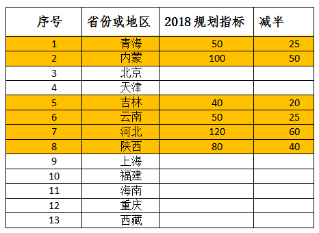 2018年光伏指標(biāo)盤子有多大，哪些項(xiàng)目不限指標(biāo)？