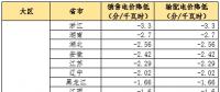 大云網(wǎng)售電觀察：為降電費打Call，售電公司你也行