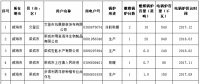 關(guān)于對(duì)威海市燃煤鍋爐電能替代用戶名單（第三批）的公示