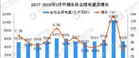 2018年一季度全國(guó)電力供需形勢(shì)預(yù)測(cè)：電力消費(fèi)呈現(xiàn)新亮點(diǎn)