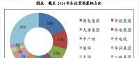 我國風(fēng)電產(chǎn)業(yè)鏈發(fā)展態(tài)勢分析