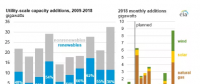 美國2018年可再生能源發(fā)電增幅將首次放緩
