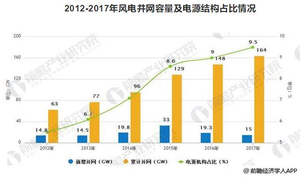 風(fēng)電裝機(jī)容量發(fā)展空間巨大 到2020年容量有望達(dá)到260GW