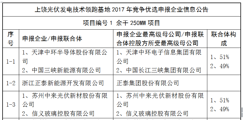 上饒、銅川、長治技術領跑者申報企業(yè)名單出爐