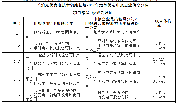 上饒、銅川、長治技術領跑者申報企業(yè)名單出爐