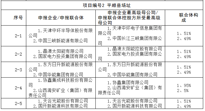 上饒、銅川、長治技術領跑者申報企業(yè)名單出爐