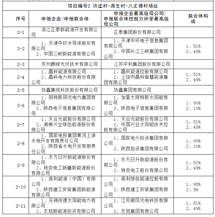 上饒、銅川、長治技術領跑者申報企業(yè)名單出爐