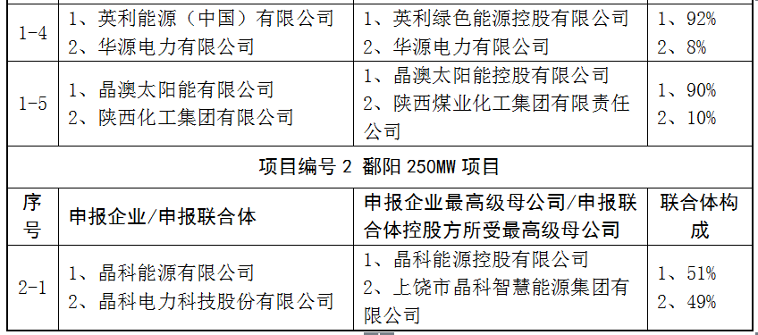 上饒、銅川、長治技術領跑者申報企業(yè)名單出爐