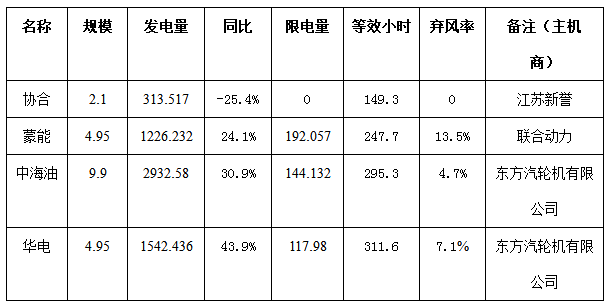 二連浩特市4月份風(fēng)電、光伏發(fā)電監(jiān)測(cè)信息