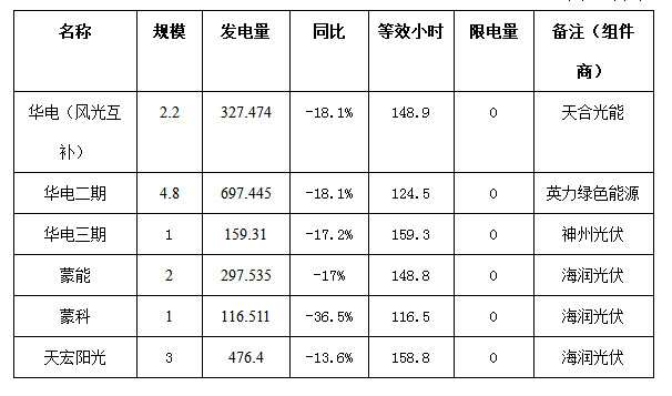 二連浩特市4月份風(fēng)電、光伏發(fā)電監(jiān)測信息