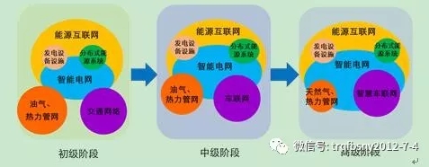 深度分析能源互聯(lián)網(wǎng)的概念及發(fā)展趨勢(shì)