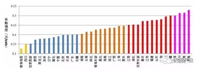 風(fēng)電、光伏項目綠證競爭力分析