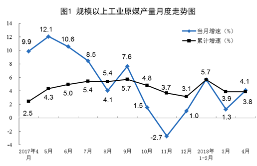 2018年4月規(guī)模以上工業(yè)原煤、天然氣、電力生產(chǎn)情況