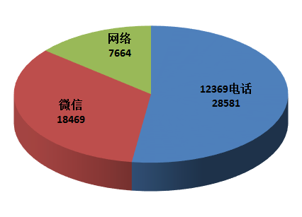 生態(tài)環(huán)境部通報(bào)2018年4月全國(guó)“12369”環(huán)保舉報(bào)辦理情況