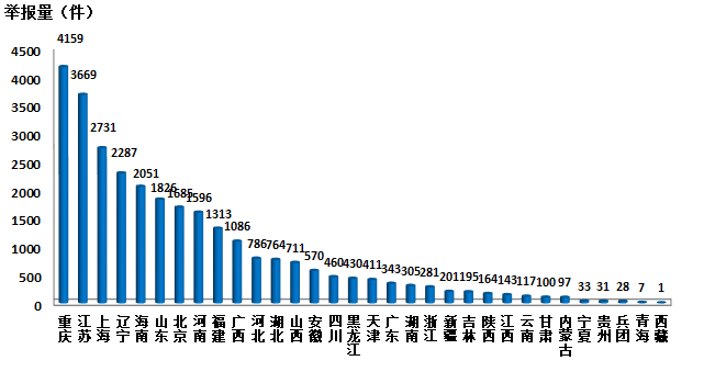 生態(tài)環(huán)境部通報(bào)2018年4月全國(guó)“12369”環(huán)保舉報(bào)辦理情況