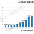 風(fēng)電裝機容量發(fā)展空間巨大 到2020年容量有望達(dá)到260GW