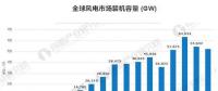 風(fēng)電裝機容量發(fā)展空間巨大 到2020年容量有望達到260GW