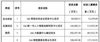 三六零擬募資 107.9 億，投資安全、AI、大數據、IOT、智慧城市等