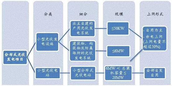 分布式光伏發(fā)電項目新規(guī)解讀