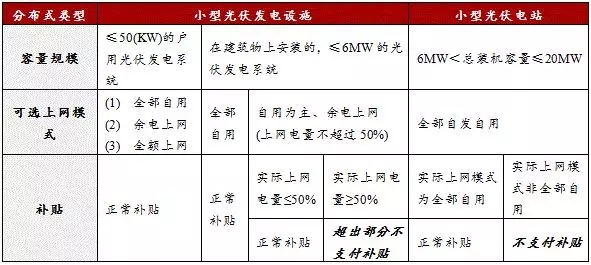 分布式光伏發(fā)電項目新規(guī)解讀