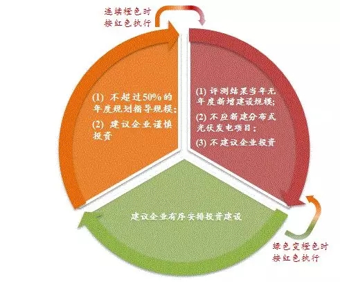 分布式光伏發(fā)電項目新規(guī)解讀