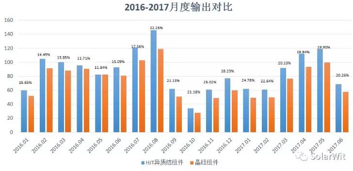 HIT：單晶PERC之后的下一個(gè)光伏電池新賽道？