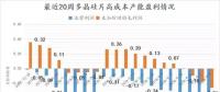 多晶硅片跌破現(xiàn)金成本且短期內(nèi)漲價(jià)無(wú)望 單晶硅片價(jià)格或在近期下調(diào)