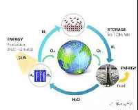 未來(lái)能源三分天下必有氫：氫能源&氫燃料電池（一）