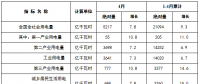 國(guó)家能源局發(fā)布1-4月份全國(guó)電力工業(yè)統(tǒng)計(jì)數(shù)據(jù)