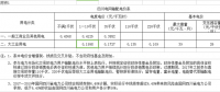 四川一般工商業(yè)電價(jià)每千瓦時(shí)下調(diào)0.85分