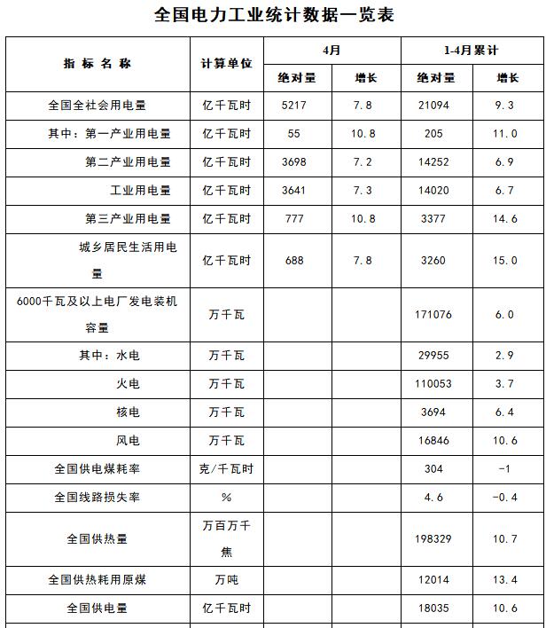 能源局：1-4月新增風(fēng)電裝機(jī)容量534萬(wàn)千瓦