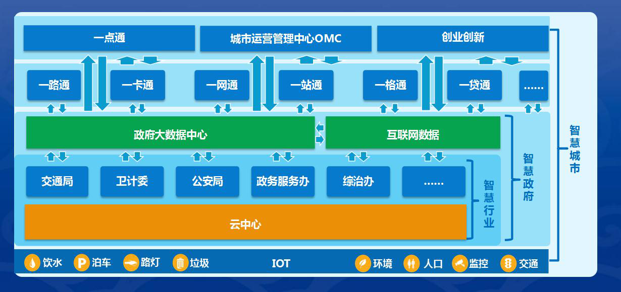 智能新時(shí)代,智慧城市如何讓大數(shù)據(jù)更加普惠?