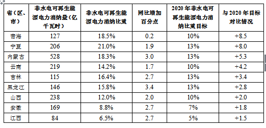 2017全國可再生能源電力發(fā)展監(jiān)測評價：光伏發(fā)電裝機1.30億千瓦